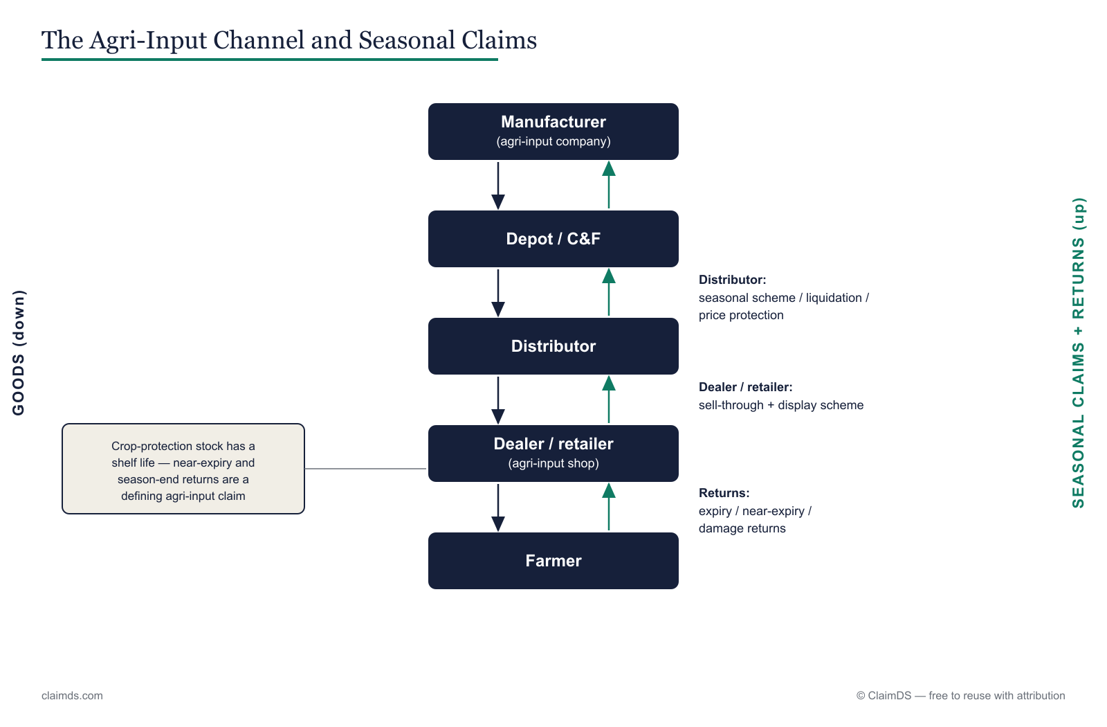 The agri-input channel from manufacturer through depot, distributor and dealer to the farmer, with seasonal claims flowing back up.