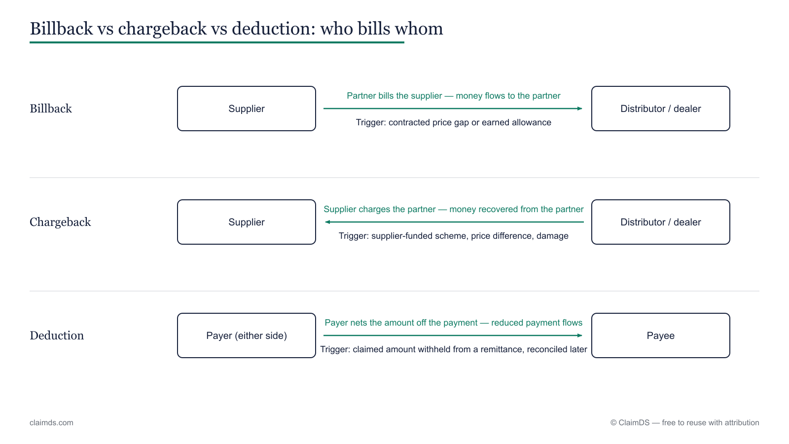 Diagram comparing billback, chargeback and deduction by who bills whom and which way the money flows.