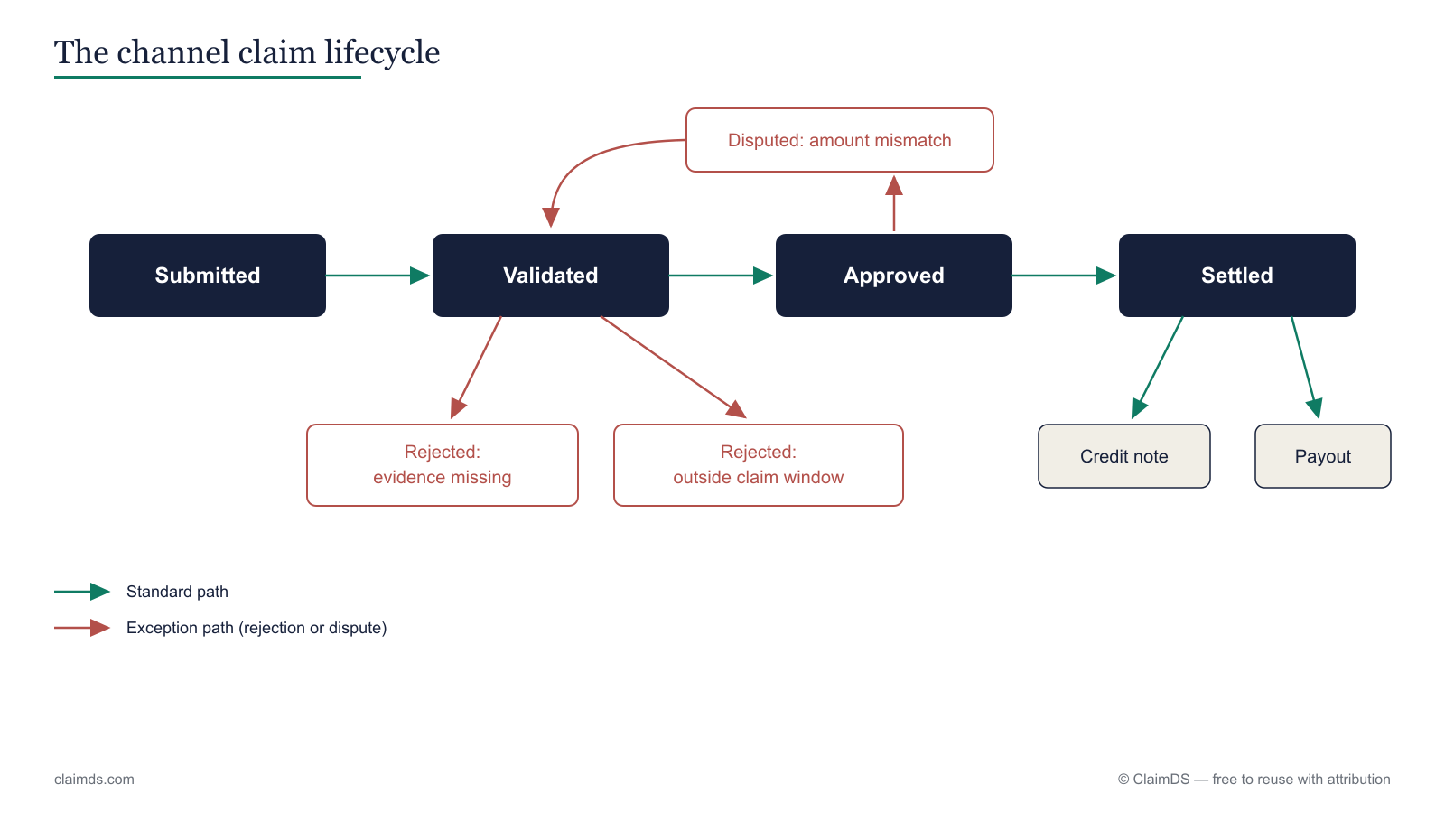 The channel claim lifecycle from submitted to settled, with the rejection and dispute exits that a reversal or cancellation records.