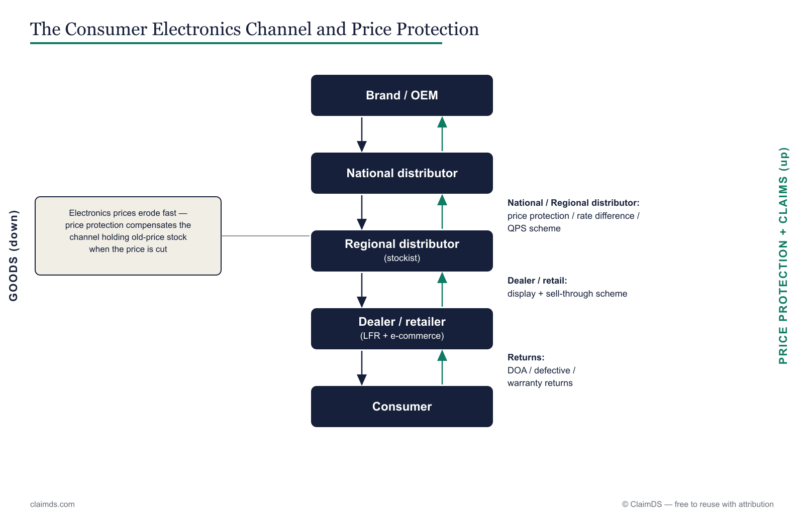 The consumer-electronics channel from brand through national and regional distributors to dealers, large-format retail and e-commerce.