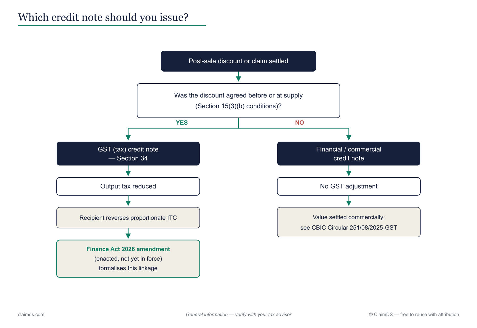 Decision tree for choosing between a GST (tax) credit note and a financial credit note for a post-sale discount in India.