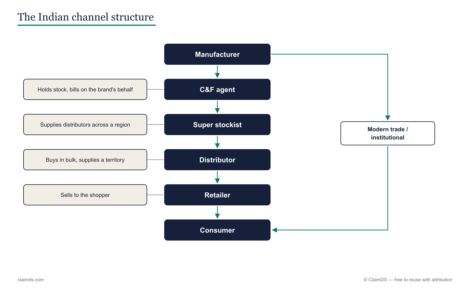 The Indian channel structure from manufacturer through C&F agent, super stockist and distributor to the consumer.